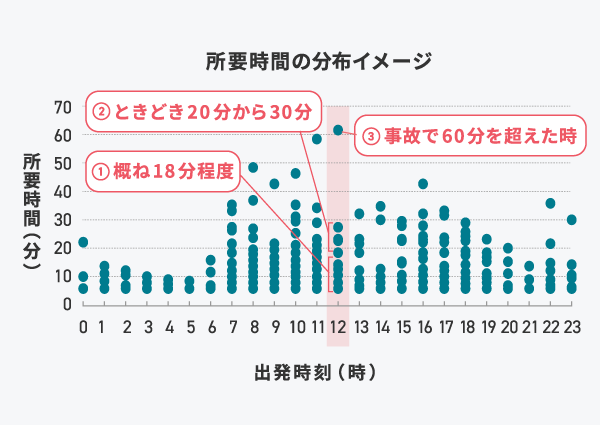 グラフ１：3号渋谷線用賀～谷町JCT