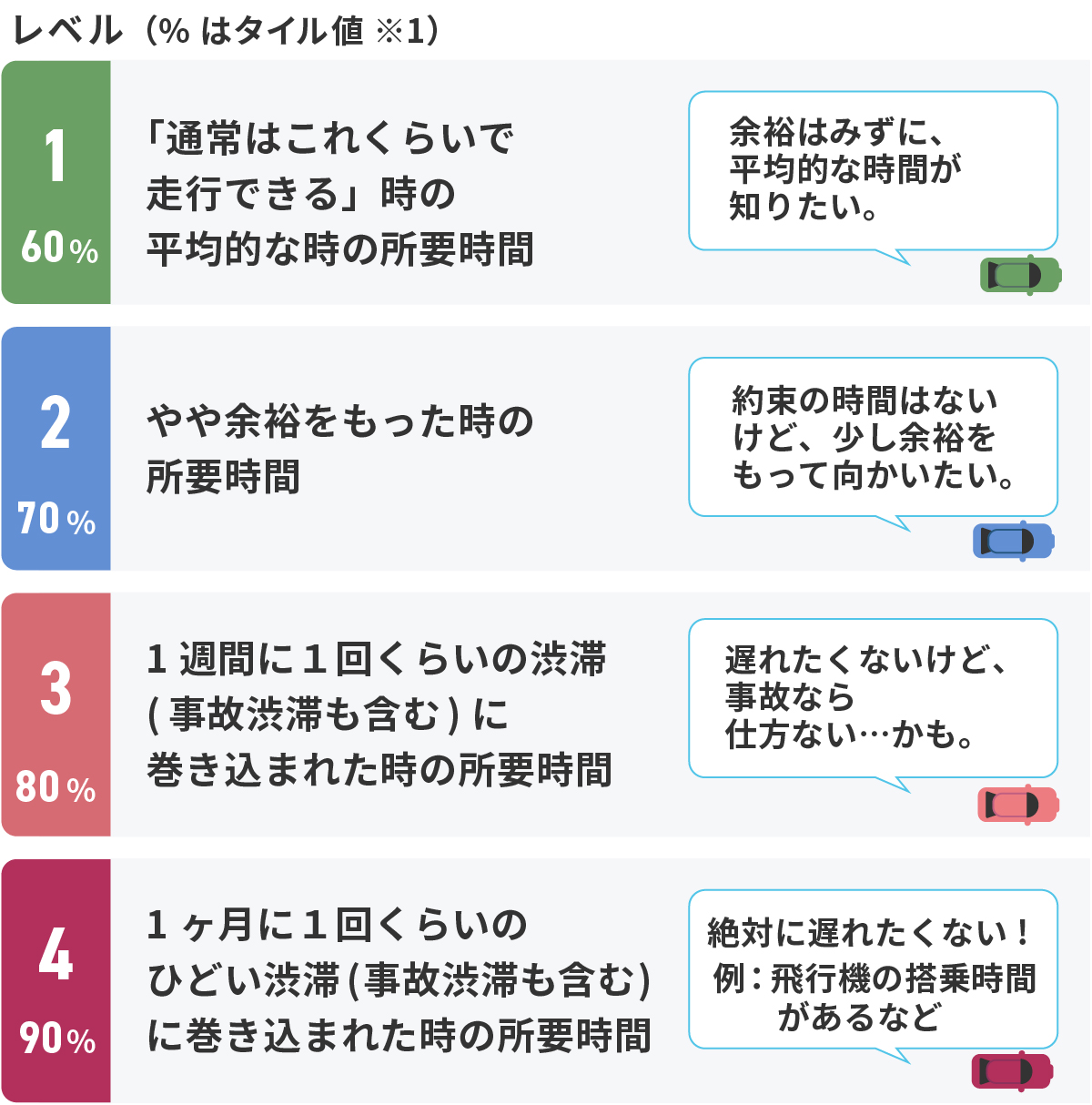 レベル