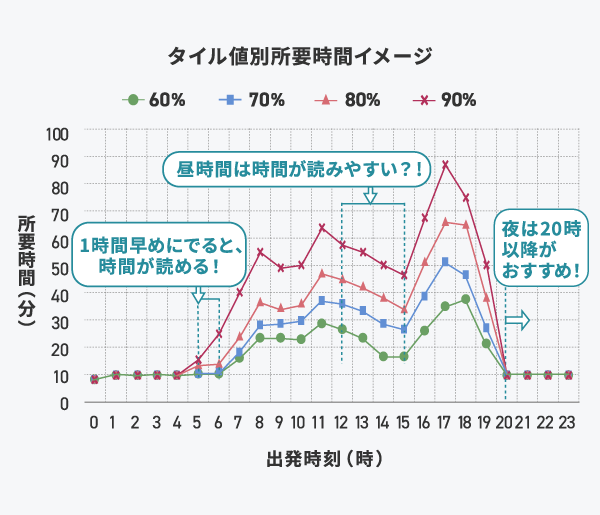 グラフ2：3号渋谷線上り